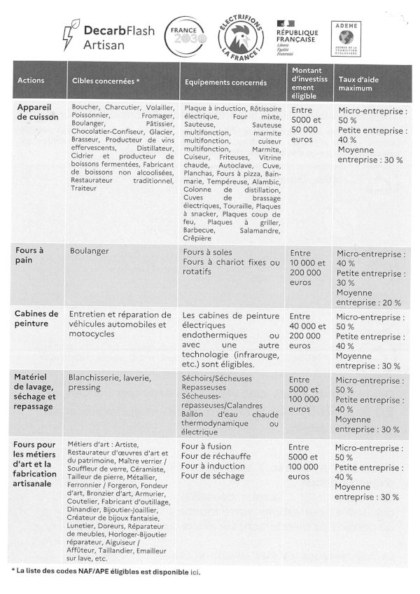 Tableau des différents équipements éligibles au dispositif DecarbFlash
