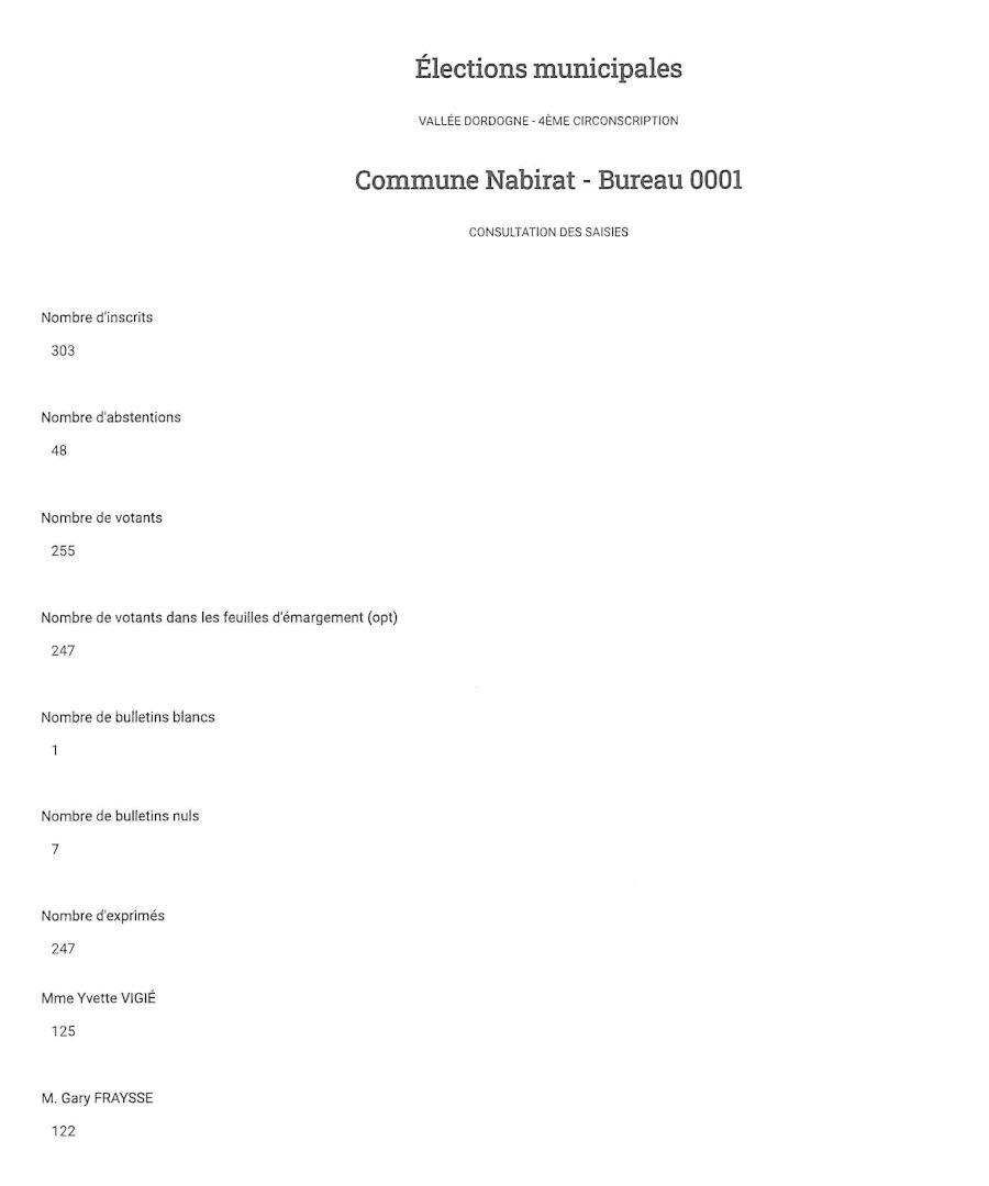 Nombre d’inscrits : 303. Nombre d’abstentions : 48. Nombre de votants : 255. Nombre de votants dans les feuilles d’émargement (opt) : 247. Nombre de bulletins blancs : 1. Nombre de bulletins nuls : 7. Nombre d’exprimés : 247. Mme Yvette Vigié : 125. M. Gary Fraysse : 122.